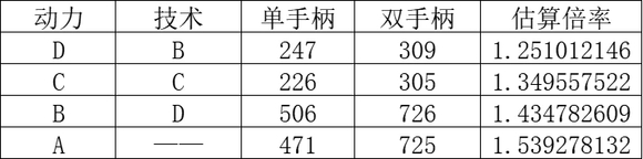 《匹諾曹的謊言》裝配武器規則介紹