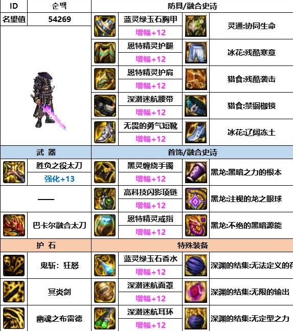 dnf神界版本鬼泣裝備怎麽選
