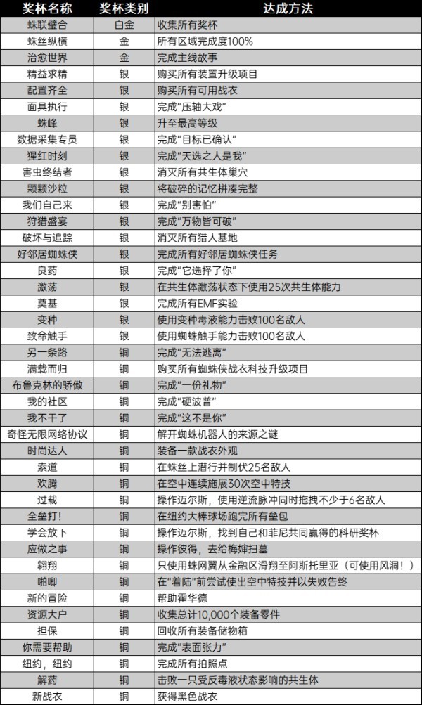 《漫威蜘蛛俠2》白金獎杯達成分享