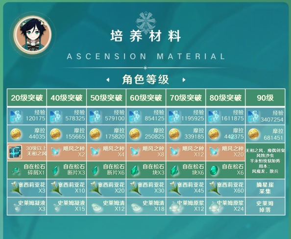 原神溫迪各等級培養材料一覽