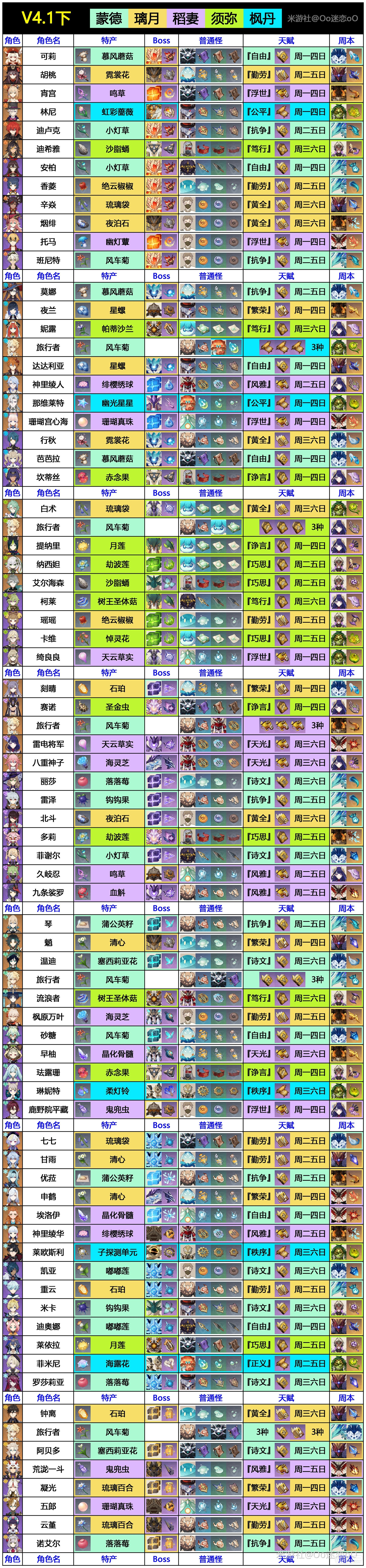 原神4.1版全角色突破材料表整理攻略