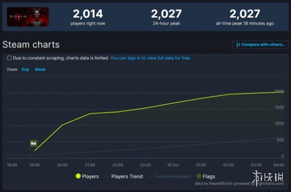《暗黑破壞神4》steam發售在線人數