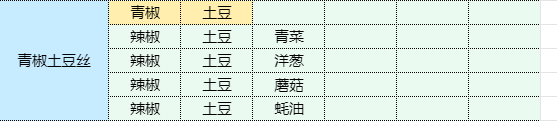 《魔卡少女櫻回憶鑰匙》青椒土豆絲怎麽做