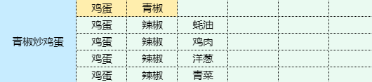 《魔卡少女櫻回憶鑰匙》青椒炒雞蛋怎麽做