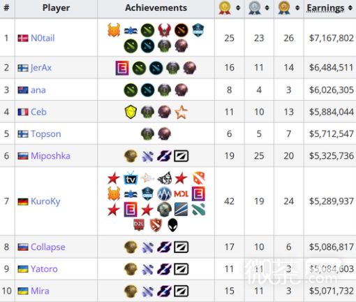 dota2選手獎金排行榜TOP10詳情
