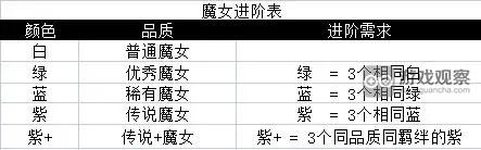 勇闖女巫塔魔女進階規律解析