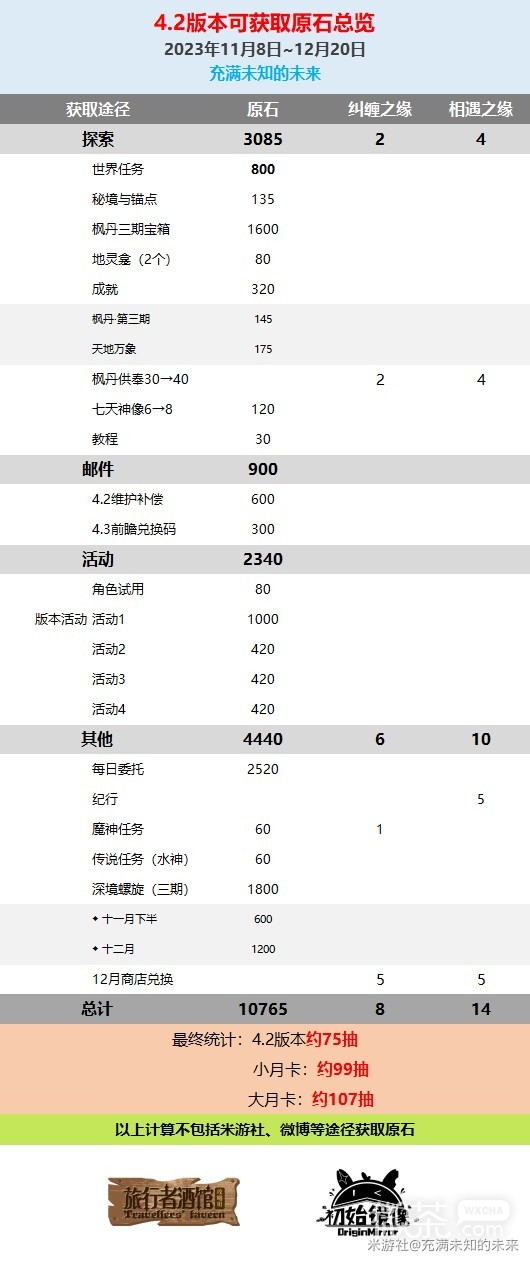 原神4.2版本原石獲取途徑介紹