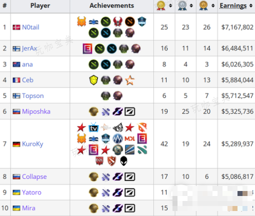 dota2選手獎金排行榜TOP10一覽