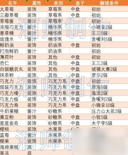 創意蛋糕店食材獲取方法