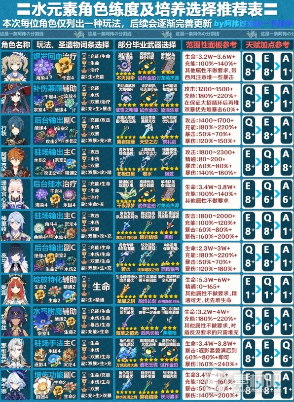 《原神》4.2版全角色一圖流培養策略