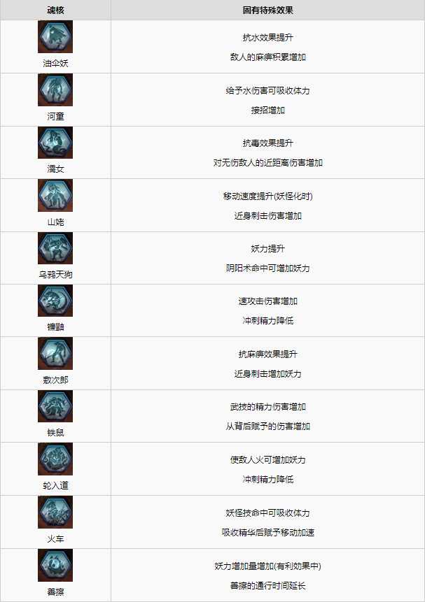《仁王2》迅型魂核全效果一覽