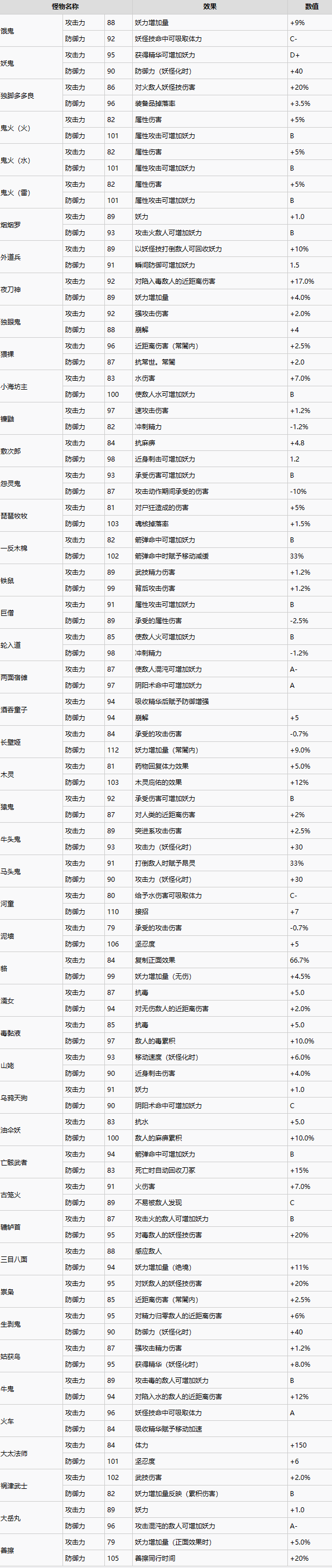 《仁王2》全魂核效果一覽