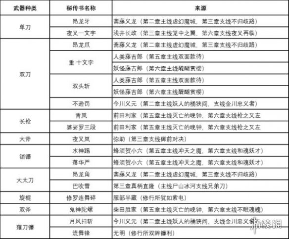 《仁王2》全技能書來源一覽
