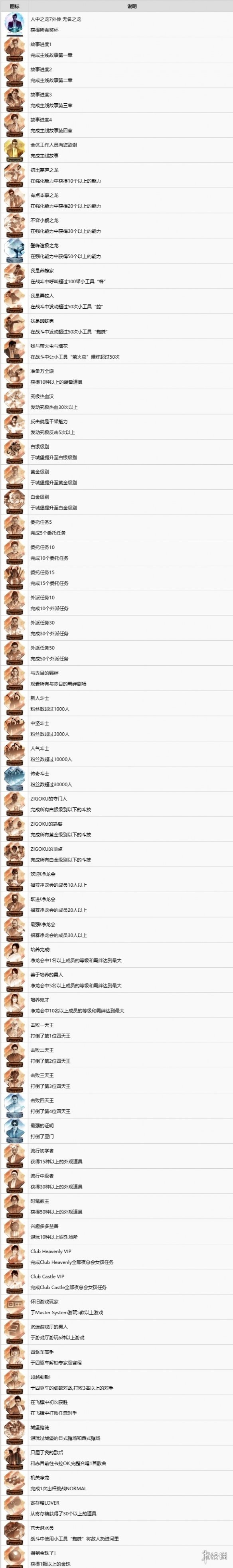《如龍7外傳無名之龍》中文獎杯列表一覽