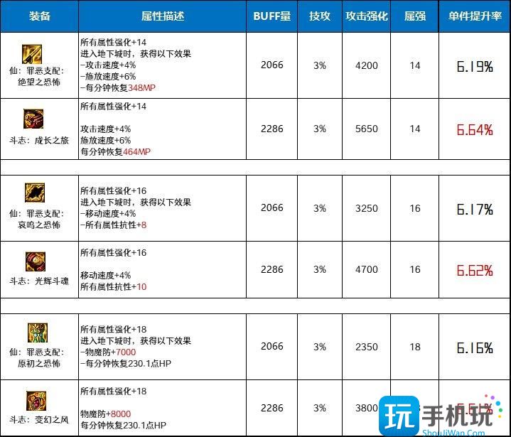 DNF仙罪惡支配套和鬥志套哪個好仙罪惡支配套和鬥志套對比分析