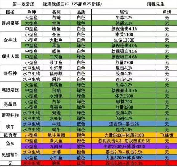 洋蔥騎士團怎麽釣魚