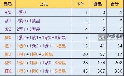 詭道修真路裝備合成材料消耗一覽表