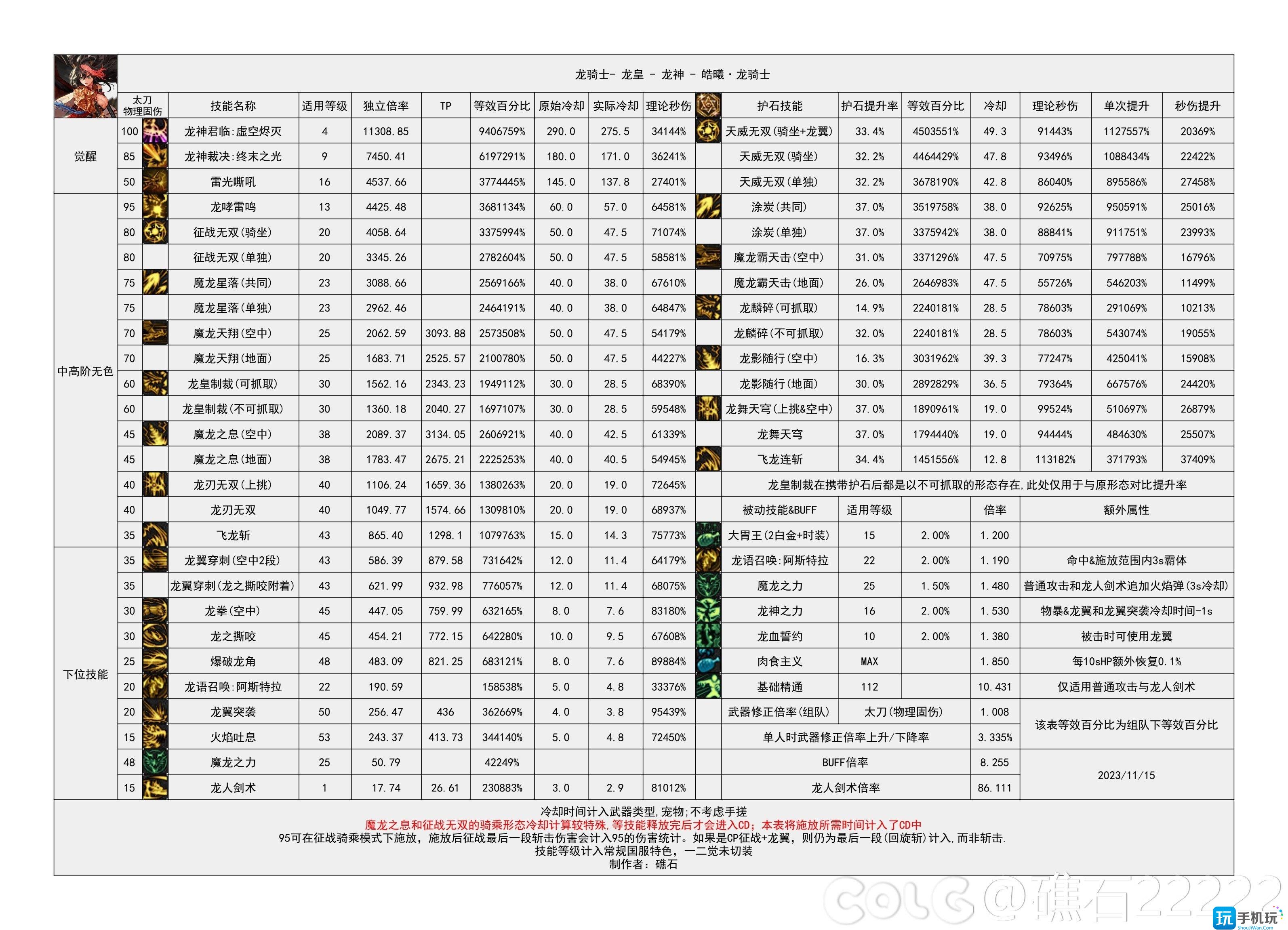 dnf2024龍神技能數據統計龍神技能數據圖2024