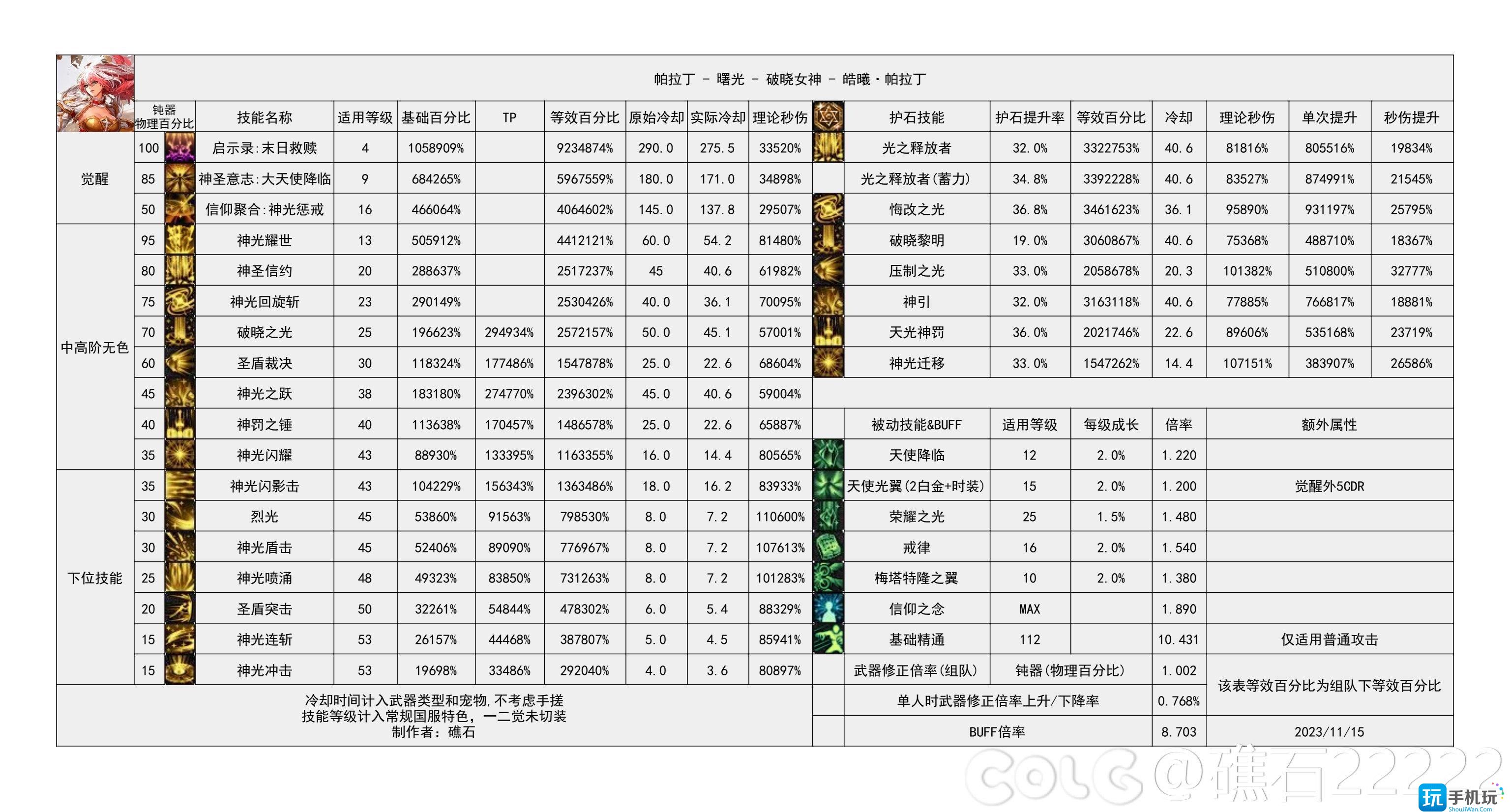 dnf2024帕拉丁技能數據統計帕拉丁技能數據圖2024