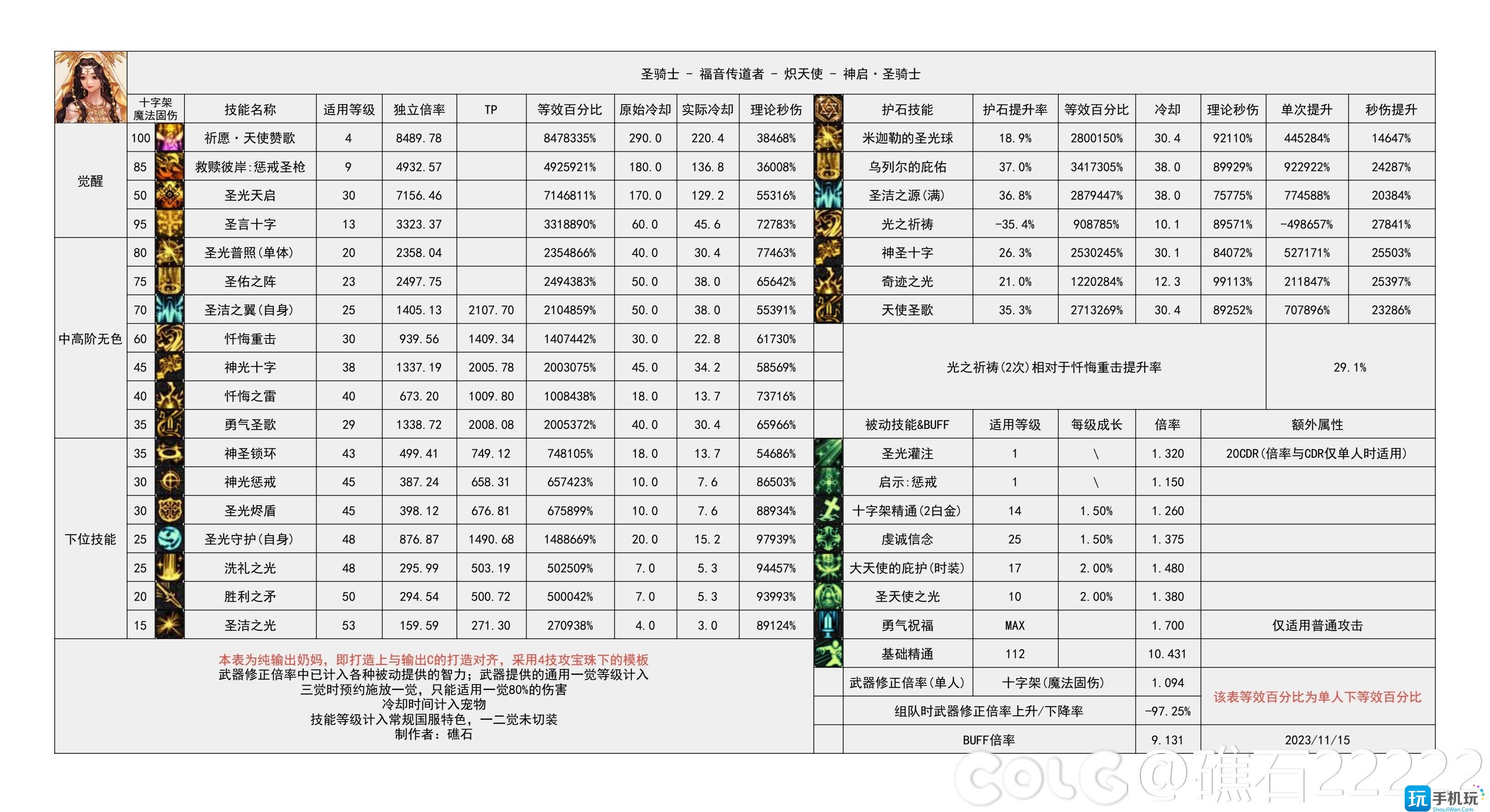 dnf2024奶媽技能數據統計奶媽技能數據圖2024