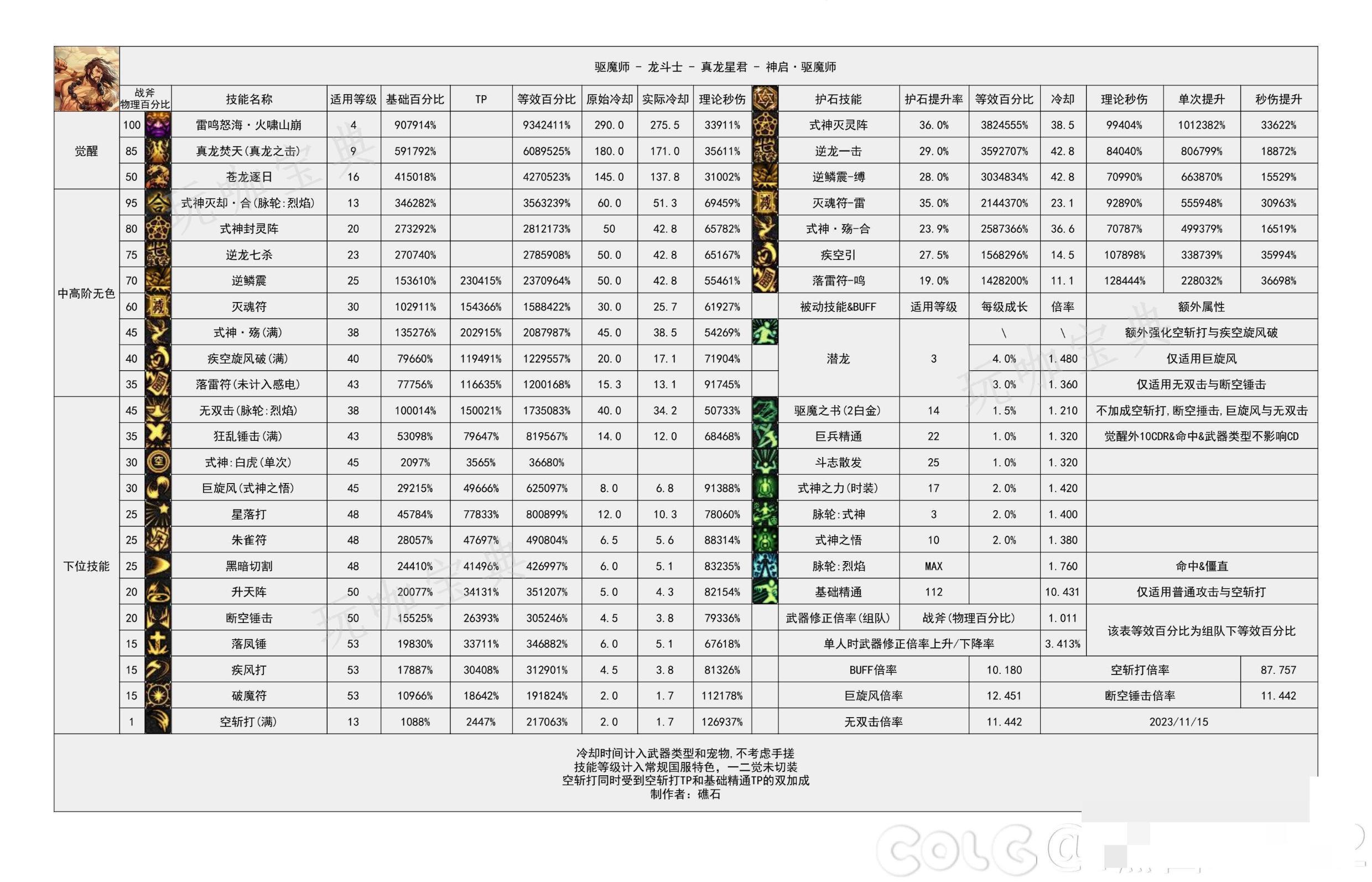 dnf2024驅魔技能數據統計驅魔技能數據圖2024