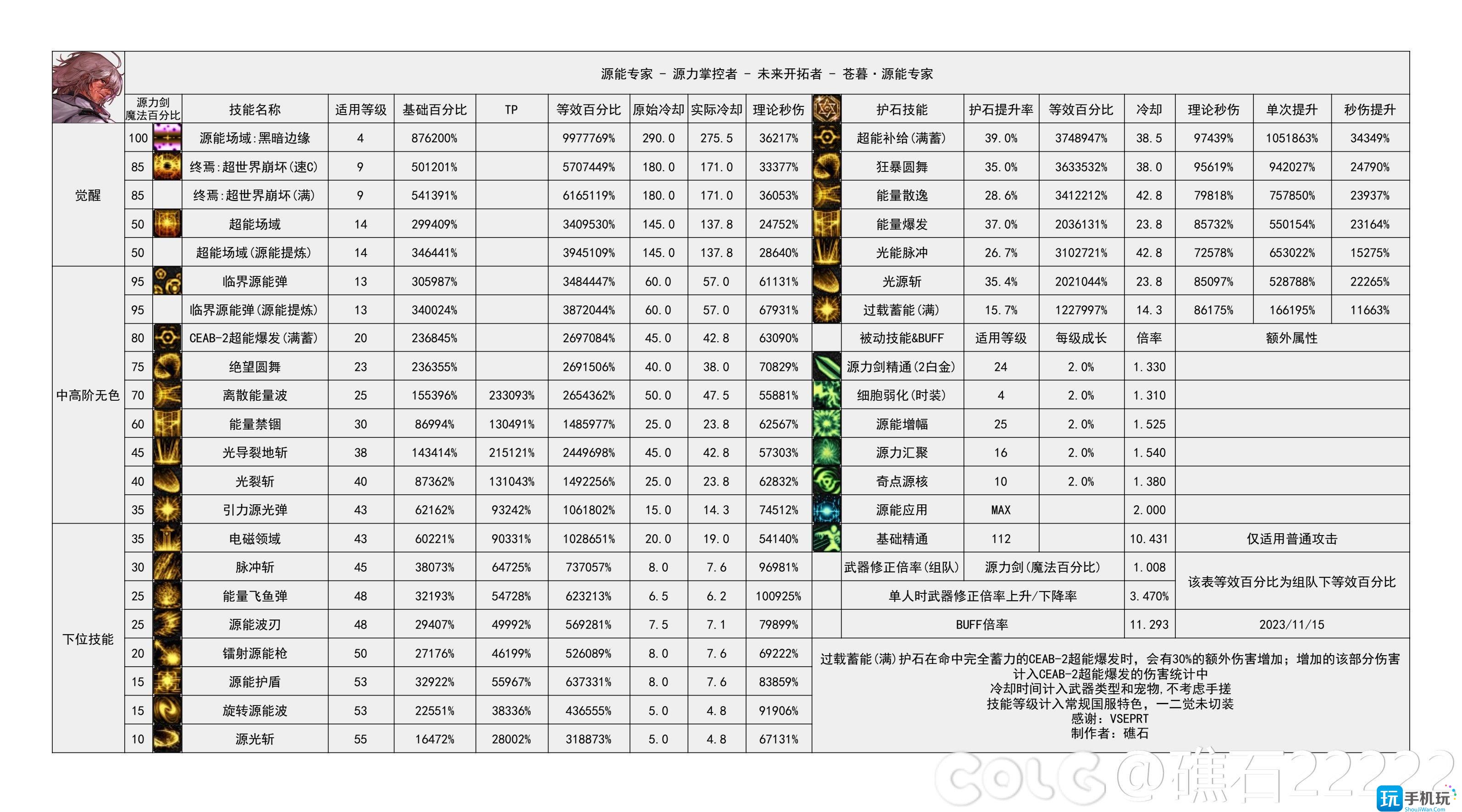 dnf2024專家技能數據統計專家技能數據圖2024