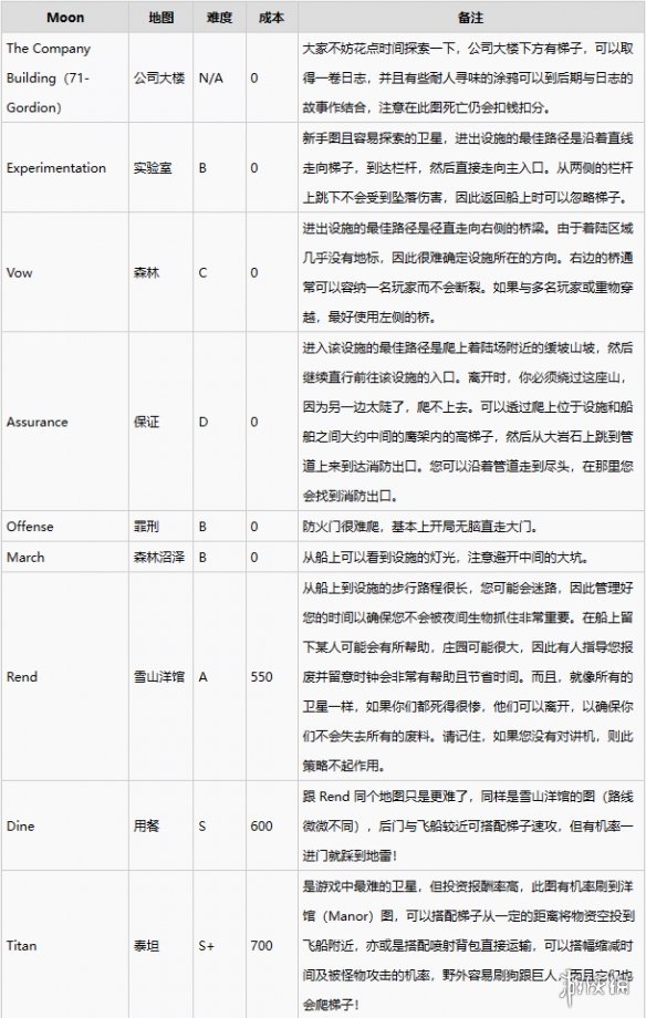 《致命公司》全地圖特點一覽