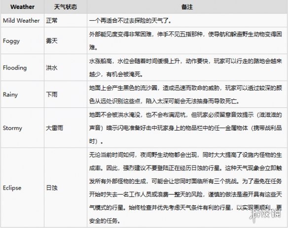 《致命公司》全天氣效果一覽