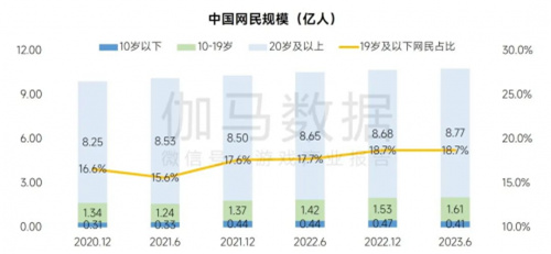 2023未保進展報告遊戲偏好位居第六未成年消費進一步降低