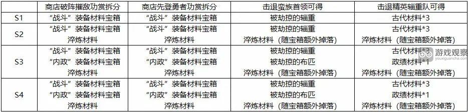三國志戰棋版S4寶箱改版內容一覽
