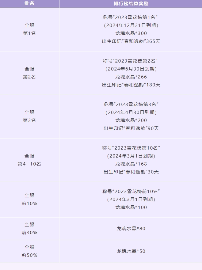 《英雄聯盟手遊》冰雪浪漫之禮活動攻略