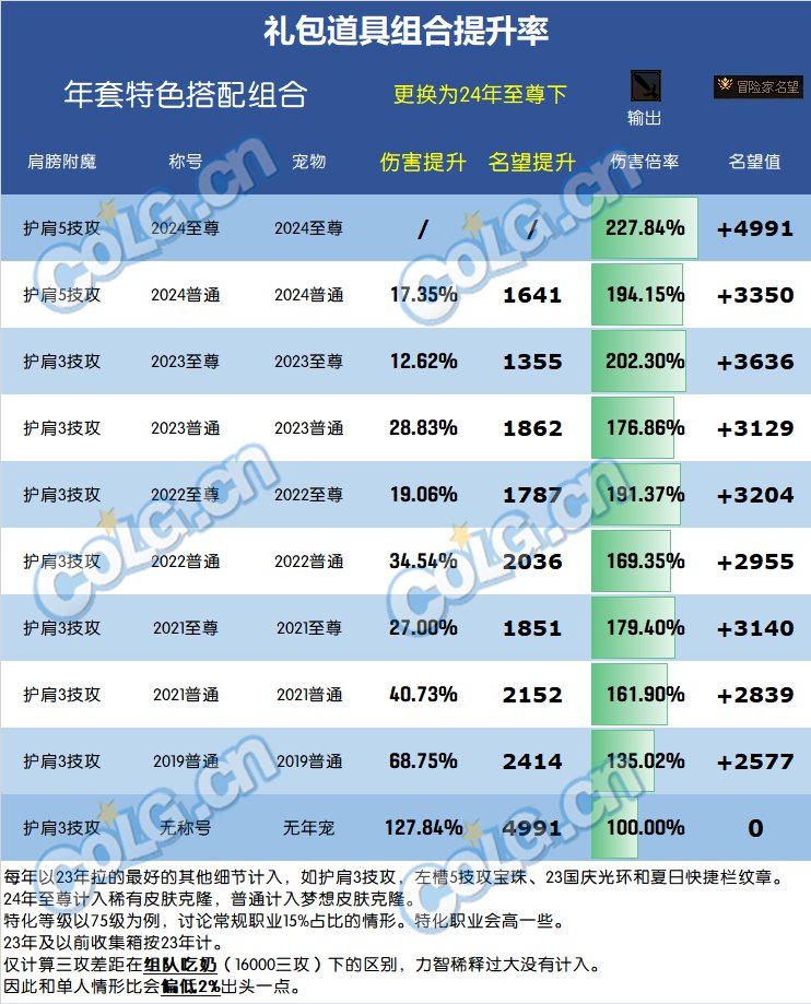 dnf2024春節套提升多少名望