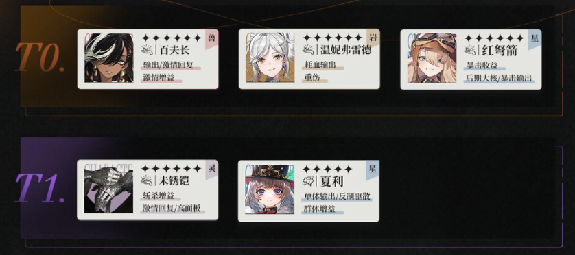 2023重返未來1999角色強度排行榜詳情