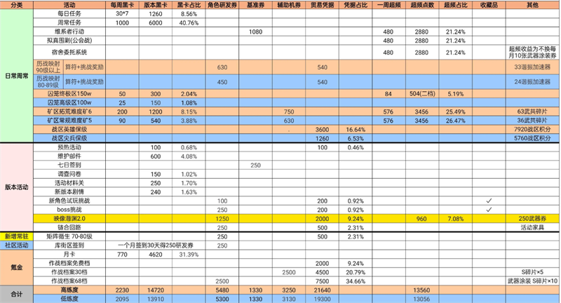 戰雙帕彌什碑火鑄脊版本資源獎勵一覽