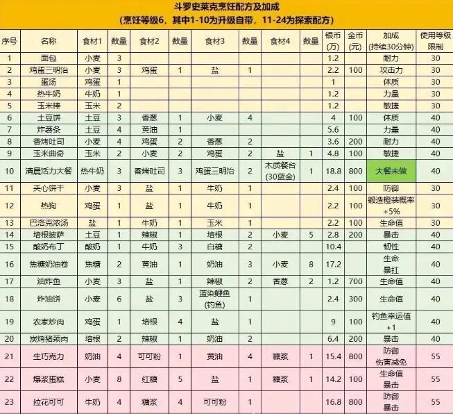 鬥羅大陸史萊克學院食譜配方是什麽