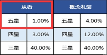 fgo五星概率詳情