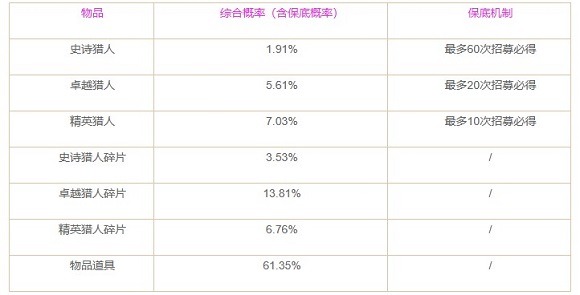 時空獵人3抽獎概率一覽