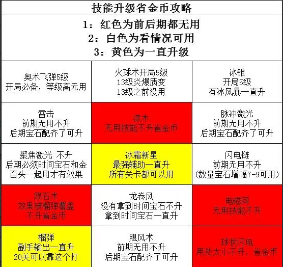 正中靶心技能搭配一覽