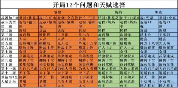 射雕開局天賦選擇12問答案一覽