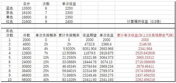 全民學霸吹氣球技巧詳情