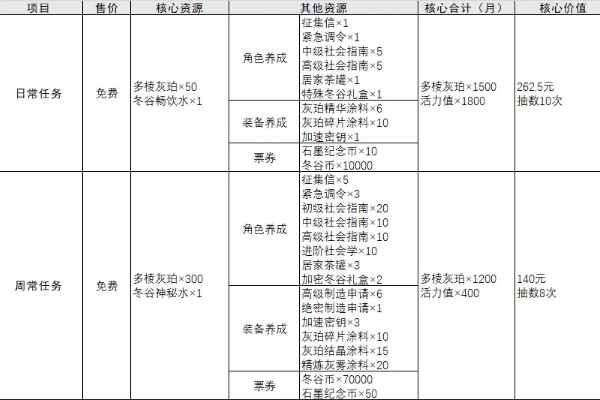 物華彌新每月免費抽次數詳情