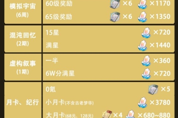 崩壞星穹鐵道2.2版星瓊數量彙總一覽