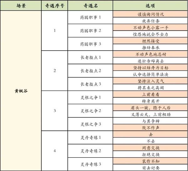 凡人修仙傳人界篇奇遇大全一覽