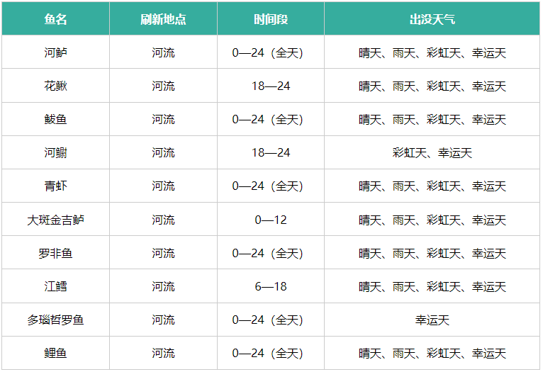 心動小鎮魚類刷新點及出沒天氣