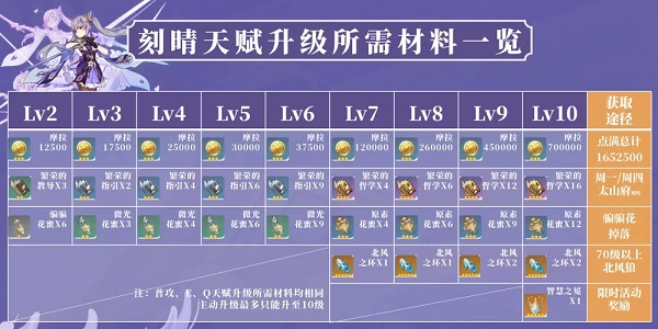 原神刻晴天賦材料怎麽獲取