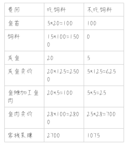 解憂小村落養魚有什麽用