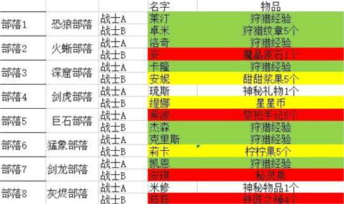 勇者養成記部落羁絆表是什麽樣