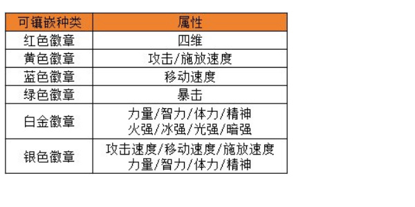 地下城與勇士起源怎麽選擇合適的徽章