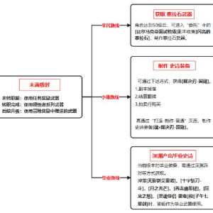 地下城與勇士起源狂戰士裝備怎麽養成