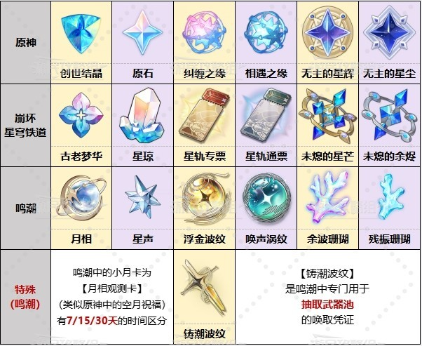 鳴潮原神崩鐵道具對比分析